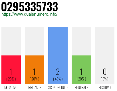 Numero di telefono 0295335733 Numero 0295335733