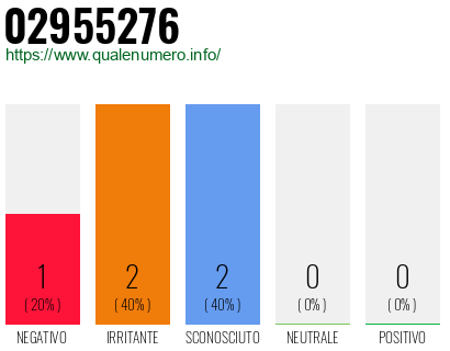 Numero di telefono 02955276 Numero 02955276
