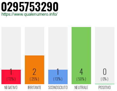 Numero di telefono 0295753290 Numero 0295753290