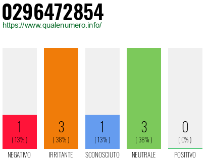 Numero di telefono 0296472854 Numero 0296472854