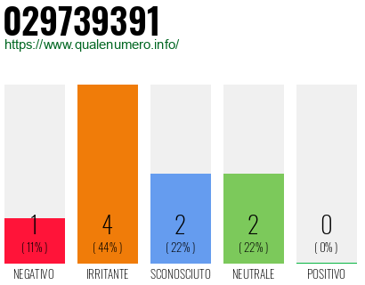 Numero di telefono 029739391 Numero 029739391