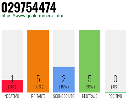 Numero di telefono 029754474 Numero 029754474