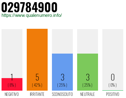 Numero di telefono 029784900 Numero 029784900
