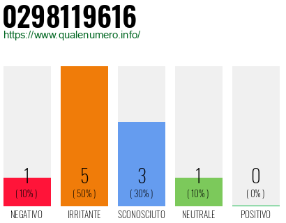 Numero di telefono 0298119616 Numero 0298119616