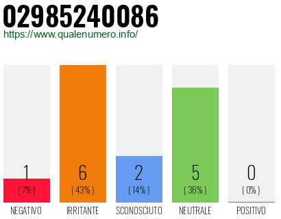 Numero di telefono 02985240086 Numero 02985240086