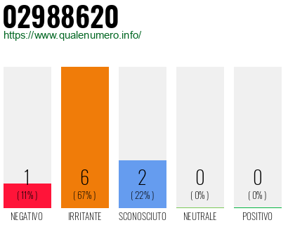 Numero di telefono 02988620 Numero 02988620