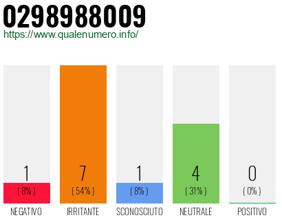 Numero di telefono 0298988009 Numero 0298988009