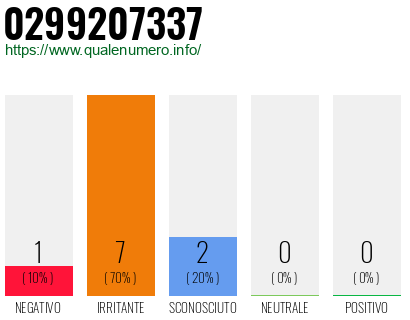 Numero di telefono 0299207337 Numero 0299207337