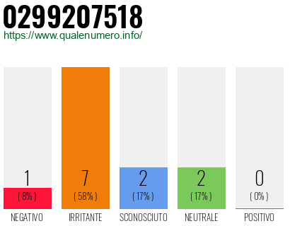 Numero di telefono 0299207518 Numero 0299207518