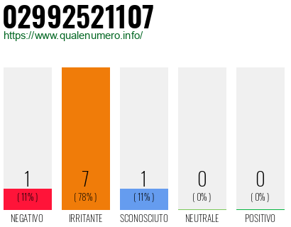 Numero di telefono 02992521107 Numero 02992521107