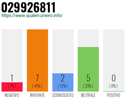 Numero di telefono 029926811 Numero 029926811
