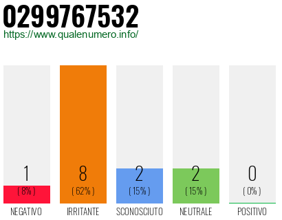 Numero di telefono 0299767532 Numero 0299767532