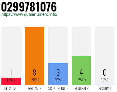 Numero di telefono 0299781076 Numero 0299781076