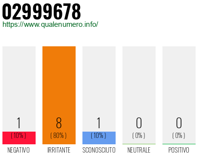 Numero di telefono 02999678 Numero 02999678