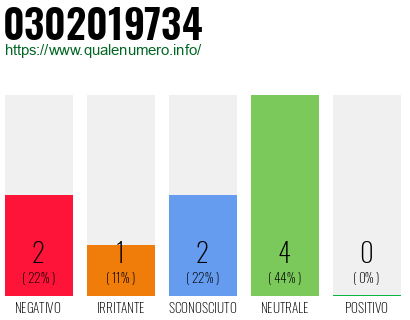 Numero 0302019734