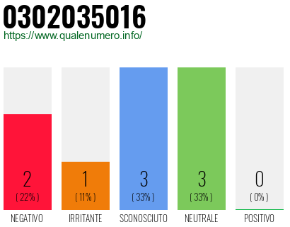 Numero di telefono 0302035016 Numero 0302035016