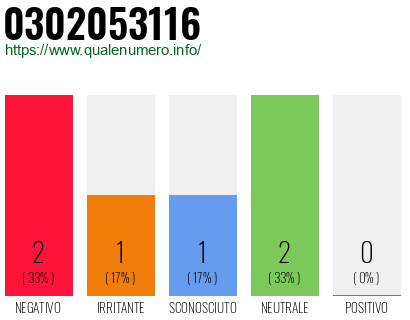 Numero di telefono 0302053116 Numero 0302053116