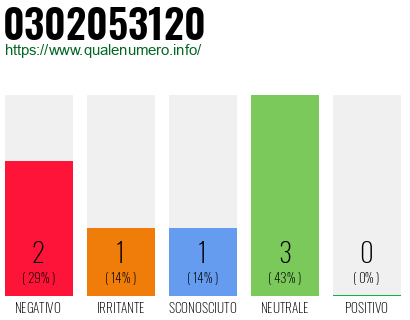 Numero di telefono 0302053120 Numero 0302053120