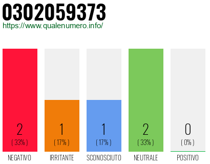 Numero di telefono 0302059373 Numero 0302059373