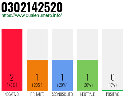 Numero di telefono 0302142520 Numero 0302142520