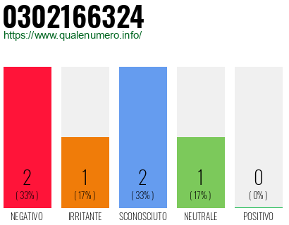 Numero di telefono 0302166324 Numero 0302166324