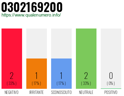 Numero di telefono 0302169200 Numero 0302169200