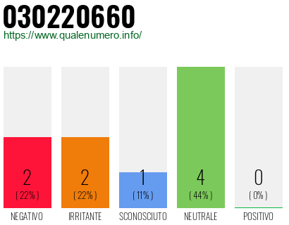Numero di telefono 030220660 Numero 030220660