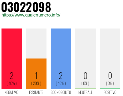 Numero di telefono 03022098 Numero 03022098
