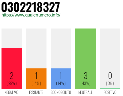 Numero di telefono 0302218327 Numero 0302218327