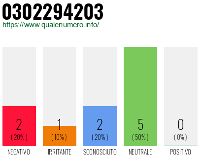 Numero di telefono 0302294203 Numero 0302294203