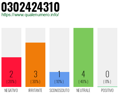 Numero di telefono 0302424310 Numero 0302424310