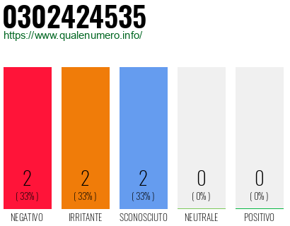 Numero di telefono 0302424535 Numero 0302424535
