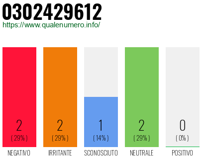 Numero di telefono 0302429612 Numero 0302429612