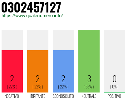 Numero di telefono 0302457127 Numero 0302457127