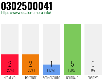 Numero di telefono 0302500041 Numero 0302500041