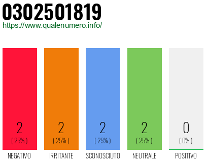 Numero di telefono 0302501819 Numero 0302501819