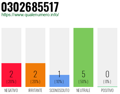 Numero di telefono 0302685517 Numero 0302685517