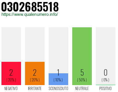 Numero di telefono 0302685518 Numero 0302685518