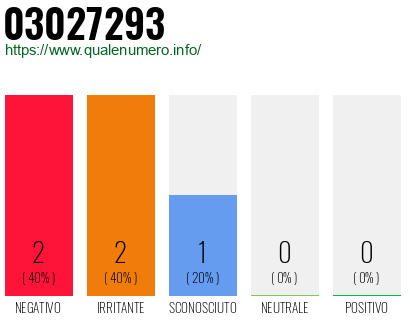 Numero di telefono 03027293 Numero 03027293