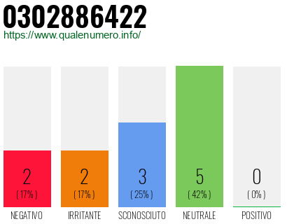 Numero di telefono 0302886422 Numero 0302886422