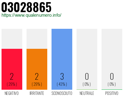 Numero di telefono 03028865 Numero 03028865