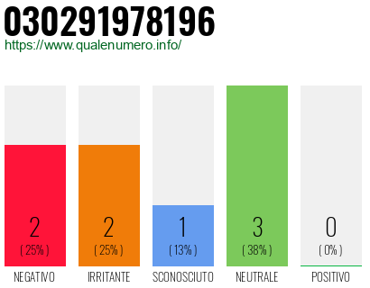 Numero di telefono 030291978196 Numero 030291978196