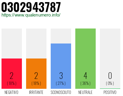Numero di telefono 0302943787 Numero 0302943787