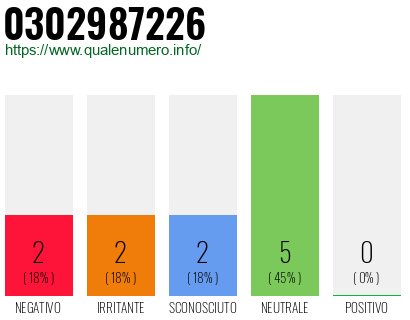 Numero di telefono 0302987226 Numero 0302987226
