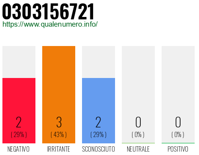 Numero di telefono 0303156721 Numero 0303156721