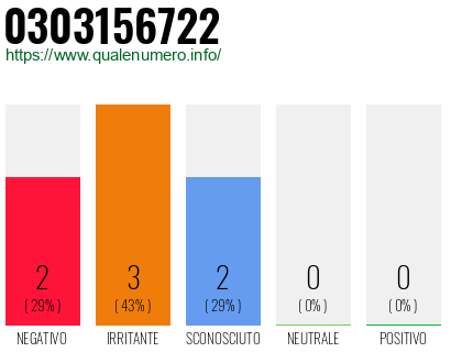 Numero di telefono 0303156722 Numero 0303156722