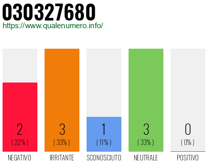Numero di telefono 030327680 Numero 030327680