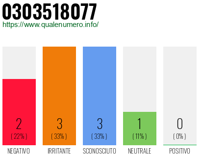 Numero di telefono 0303518077 Numero 0303518077