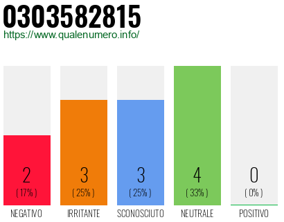 Numero di telefono 0303582815 Numero 0303582815