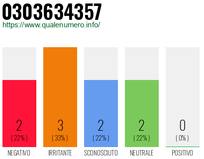 Numero di telefono 0303634357 Numero 0303634357